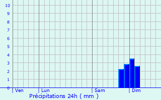 Graphique des précipitations prvues pour Pancheraccia