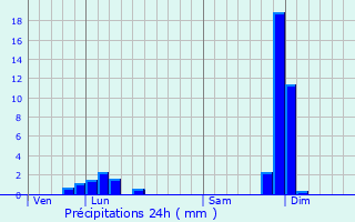 Graphique des précipitations prvues pour Salaise-sur-Sanne
