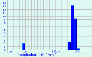 Graphique des précipitations prvues pour Soleymieu