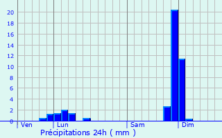 Graphique des précipitations prvues pour Sablons