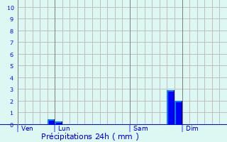 Graphique des précipitations prvues pour Cambia