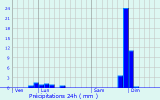 Graphique des précipitations prvues pour Colombier-le-Cardinal