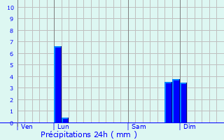 Graphique des précipitations prvues pour Saint-Maurice-de-Beynost