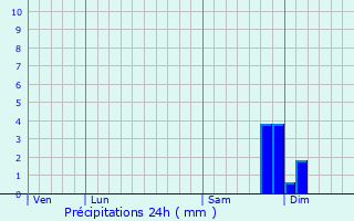 Graphique des précipitations prvues pour Villefranche-le-Chteau