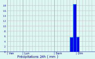 Graphique des précipitations prvues pour Saint-Rambert-d
