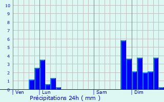 Graphique des précipitations prvues pour Monistrol-sur-Loire