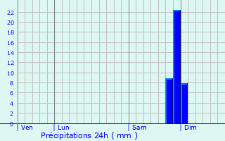 Graphique des précipitations prvues pour Beausemblant