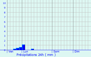 Graphique des précipitations prvues pour Le Plessier-sur-Saint-Just