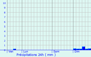 Graphique des précipitations prvues pour Pouzauges