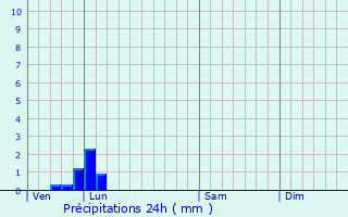 Graphique des précipitations prvues pour Hailles