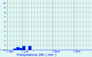 Graphique des précipitations prvues pour Veuves