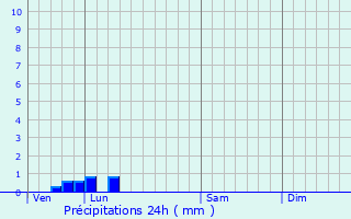 Graphique des précipitations prvues pour Orchaise