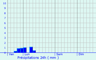 Graphique des précipitations prvues pour Rougeou