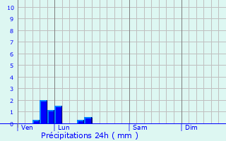 Graphique des précipitations prvues pour Suilly-la-Tour