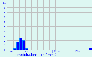 Graphique des précipitations prvues pour Mainfonds