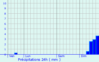 Graphique des précipitations prvues pour De Haan