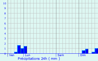 Graphique des précipitations prvues pour Villespassans