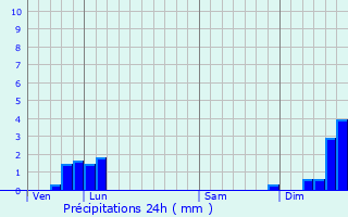 Graphique des précipitations prvues pour Brainans