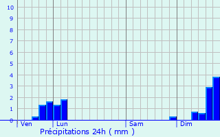 Graphique des précipitations prvues pour Bersaillin