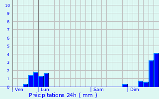 Graphique des précipitations prvues pour Toulouse-le-Chteau