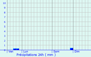 Graphique des précipitations prvues pour Pouydesseaux