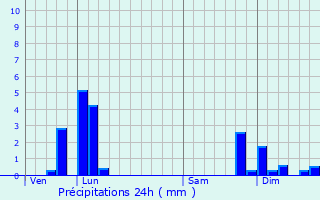 Graphique des précipitations prvues pour L