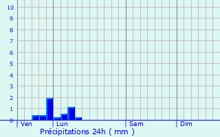 Graphique des précipitations prvues pour Barbizon