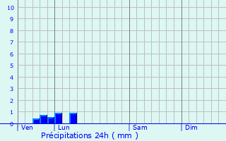 Graphique des précipitations prvues pour Vallires-les-Grandes