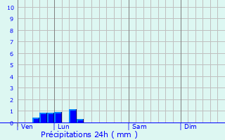 Graphique des précipitations prvues pour Couddes