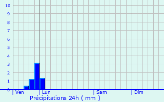 Graphique des précipitations prvues pour Domvast