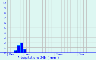 Graphique des précipitations prvues pour Waben