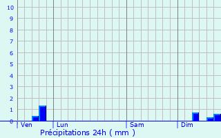Graphique des précipitations prvues pour Villeneuve-les-Corbires