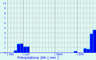 Graphique des précipitations prvues pour Plainoiseau