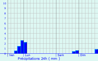 Graphique des précipitations prvues pour Le Pla