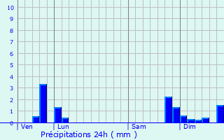 Graphique des précipitations prvues pour Blye