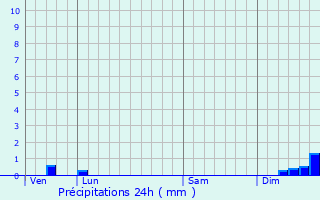 Graphique des précipitations prvues pour Thouars-sur-Arize