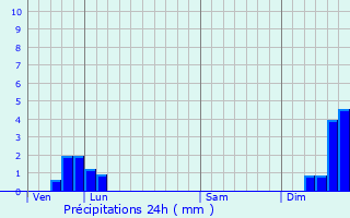 Graphique des précipitations prvues pour Macornay