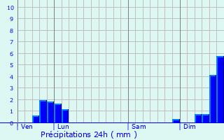 Graphique des précipitations prvues pour Chamole