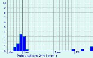 Graphique des précipitations prvues pour L