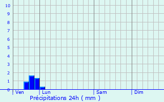 Graphique des précipitations prvues pour Dannes