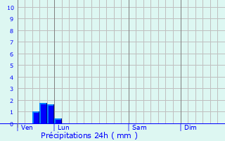 Graphique des précipitations prvues pour Widehem