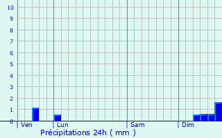 Graphique des précipitations prvues pour Mercenac