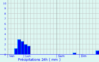 Graphique des précipitations prvues pour Meusnes