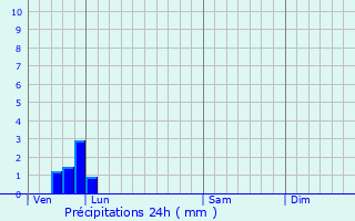 Graphique des précipitations prvues pour Guigny