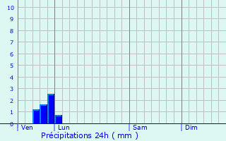 Graphique des précipitations prvues pour Lespinoy