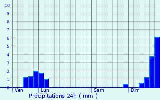 Graphique des précipitations prvues pour Dournon