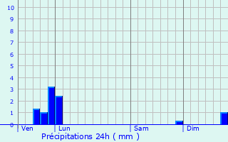 Graphique des précipitations prvues pour Lercoul