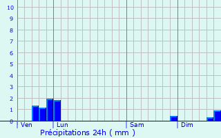 Graphique des précipitations prvues pour Vernaux