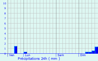 Graphique des précipitations prvues pour Lescousse