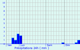 Graphique des précipitations prvues pour Larcat